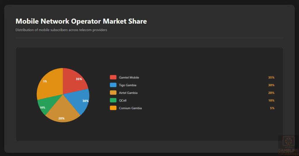 Mobile Network Market Share