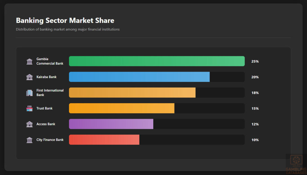 Banking Sector Market Share