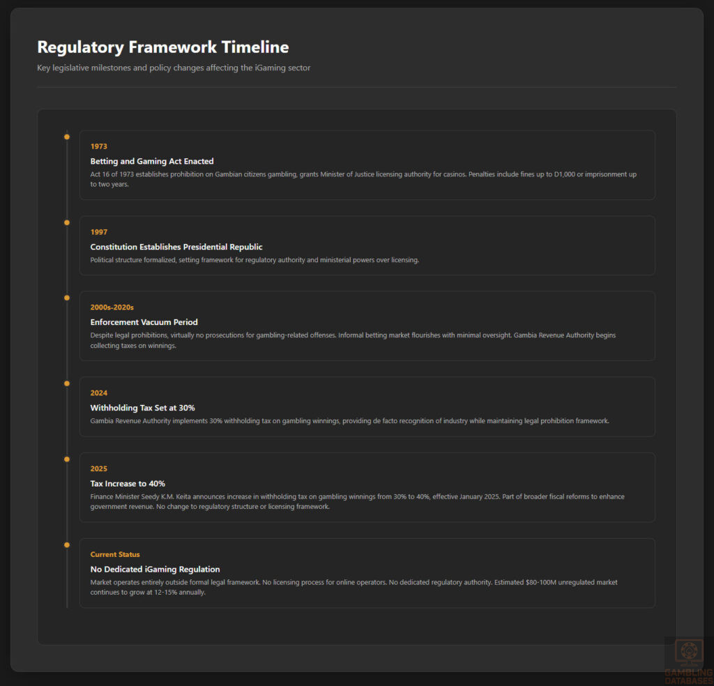 Regulatory Framework Timeline