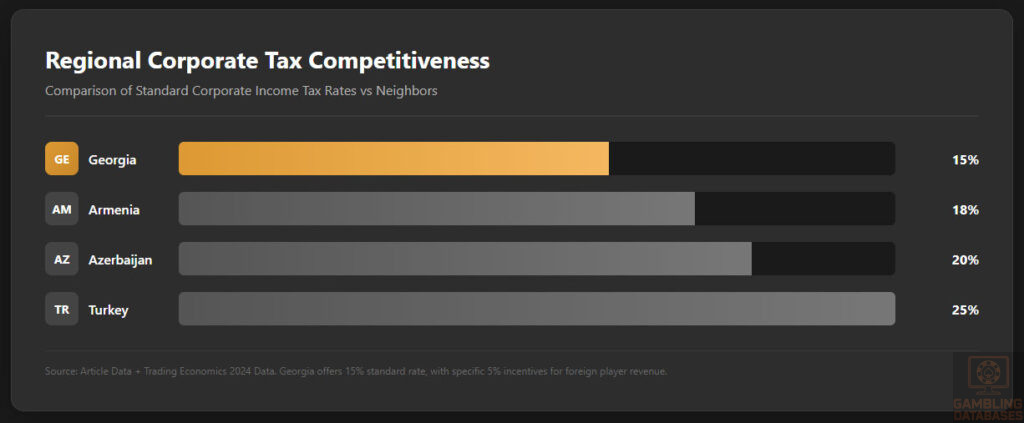 Regional Corporate Tax Competitiveness