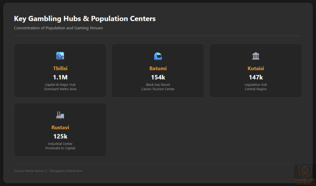 Key Gambling Hubs & Population Centers