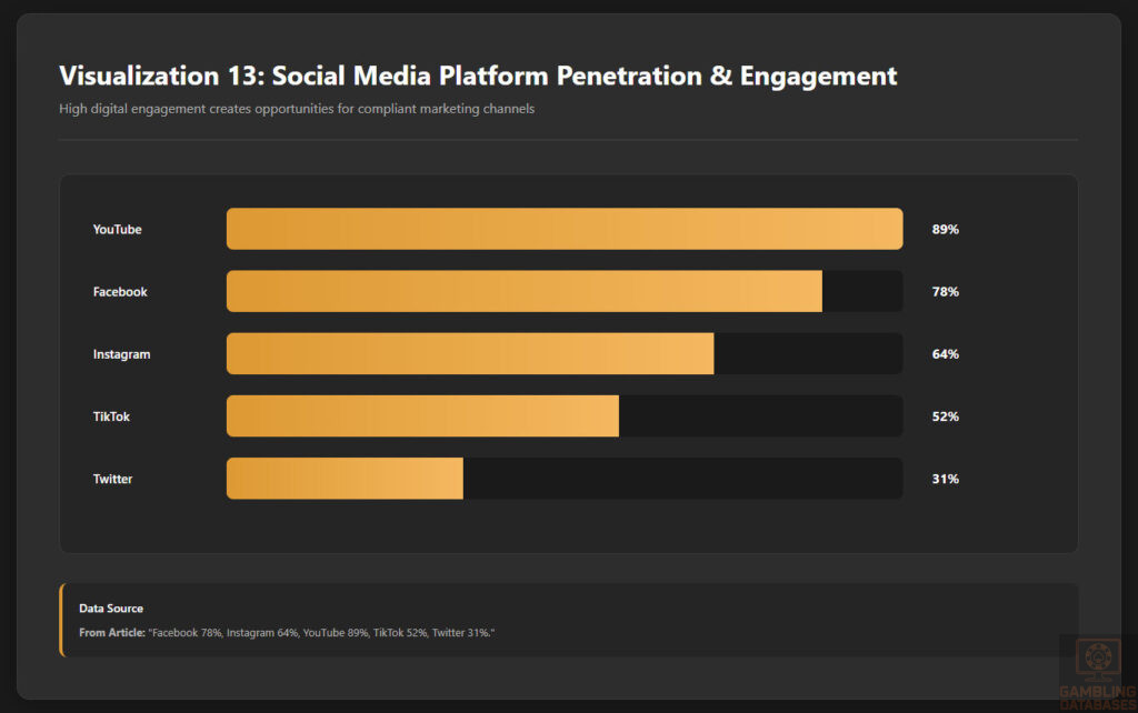 Social Media Platform Penetration & Engagement