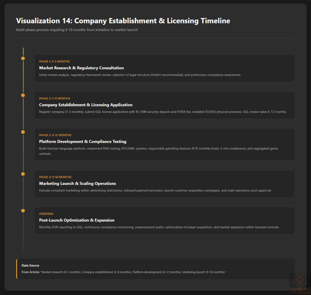 Company Establishment & Licensing Timeline