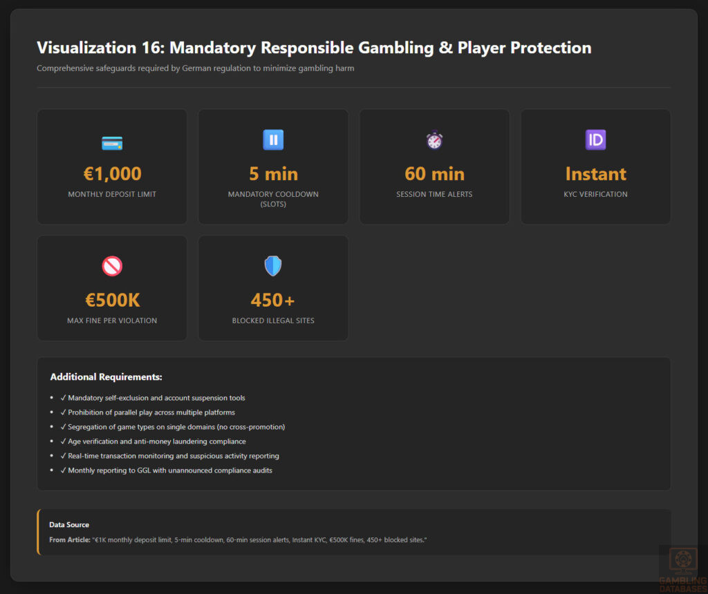 Mandatory Responsible Gambling Measures