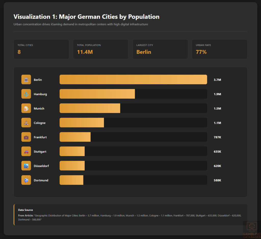 Major German Cities by Population