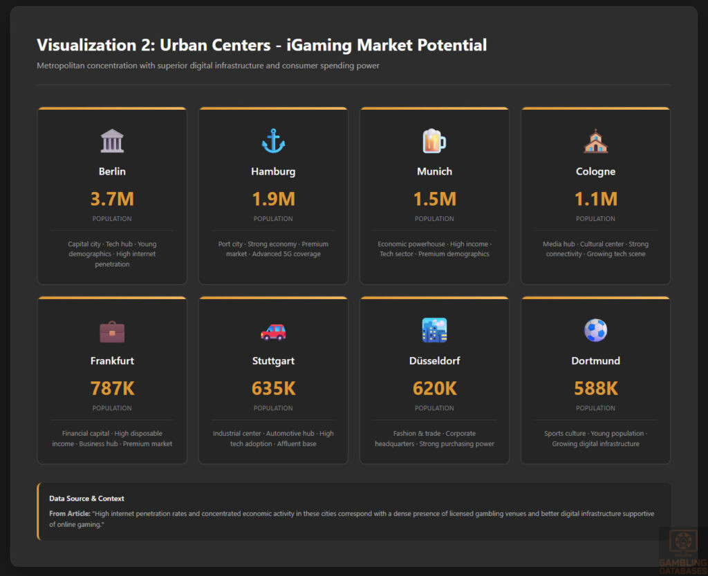 Urban Centers - iGaming Market Potential
