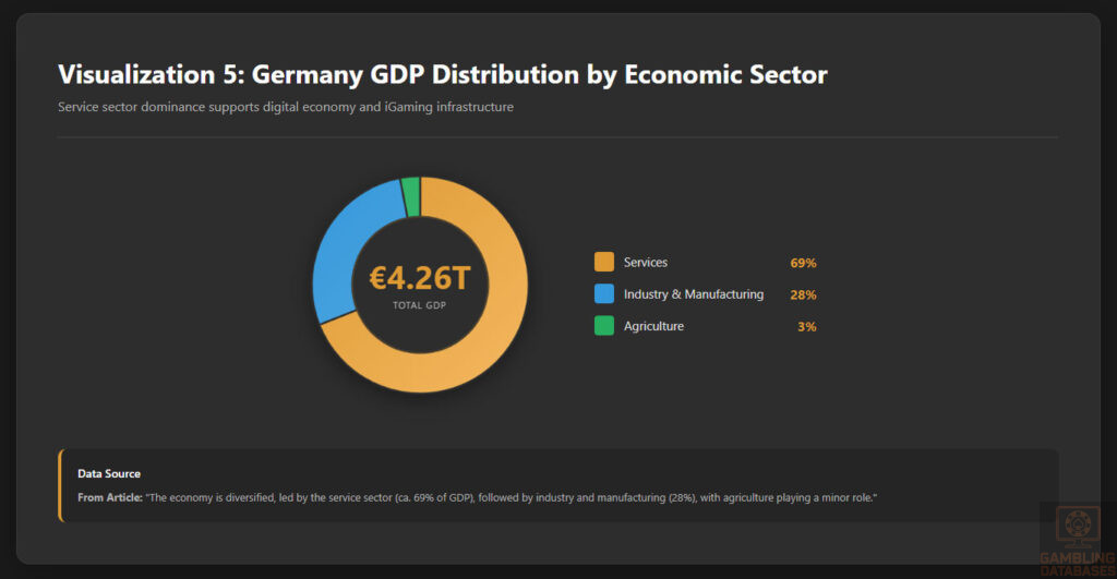 Germany GDP Distribution by Economic Sector