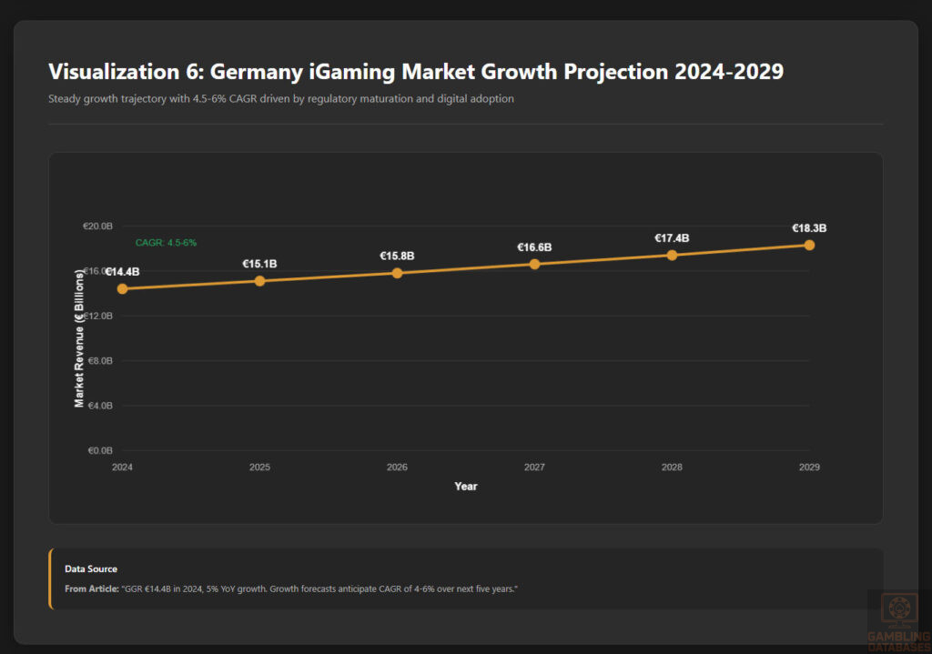 Germany iGaming Market Growth Projection 2024-2029