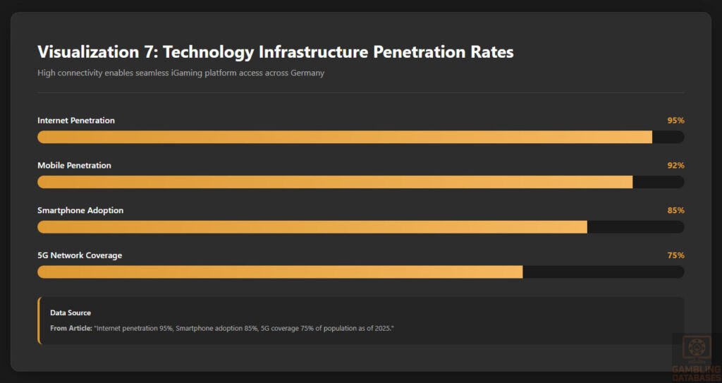 Technology Infrastructure Penetration Rates