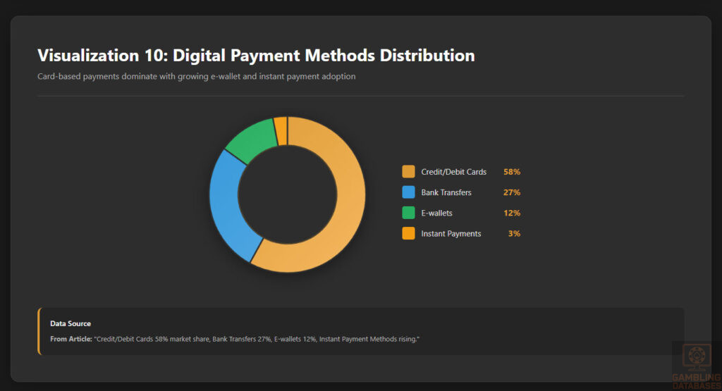 Digital Payment Methods Distribution