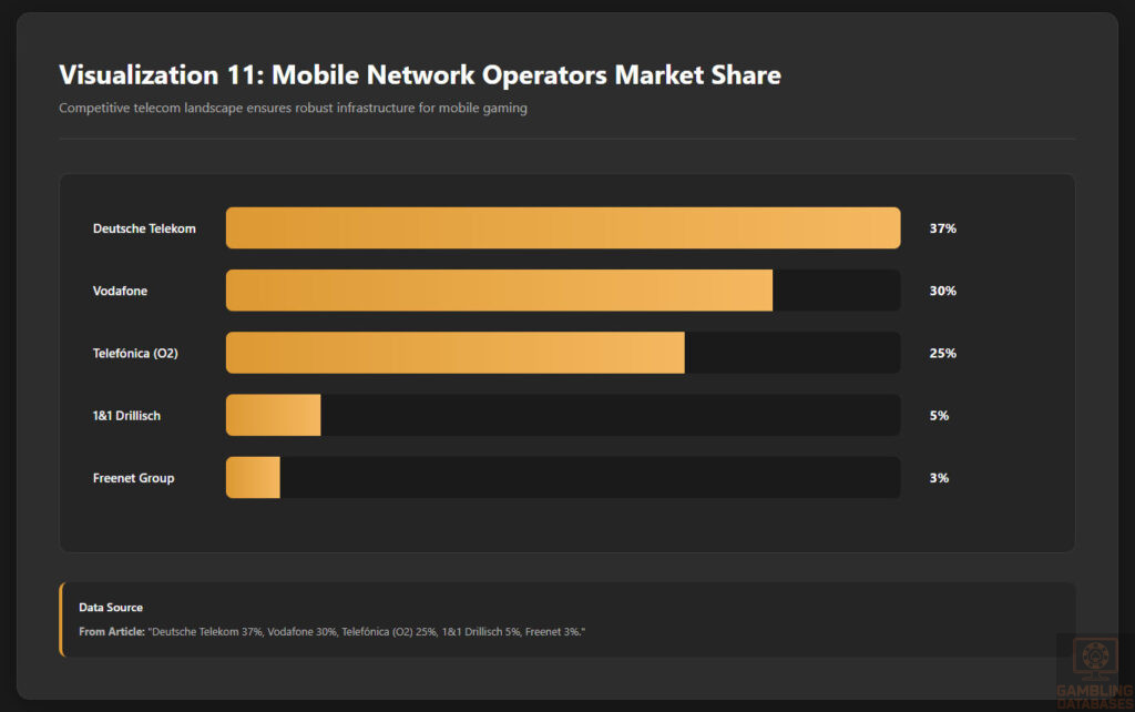 Mobile Network Operators Market Share