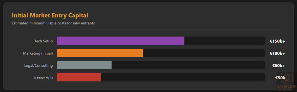 Market Entry Cost Analysis