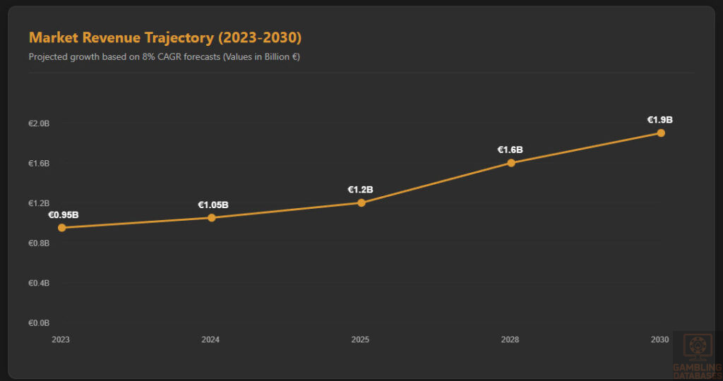 Market Revenue Trajectory 2023-2030