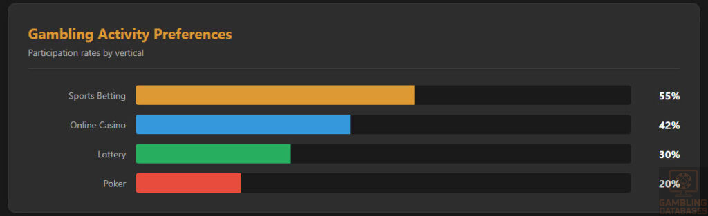 Gambling Activity Preferences