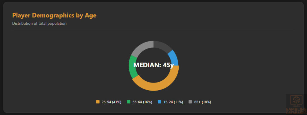 Player Age Demographics
