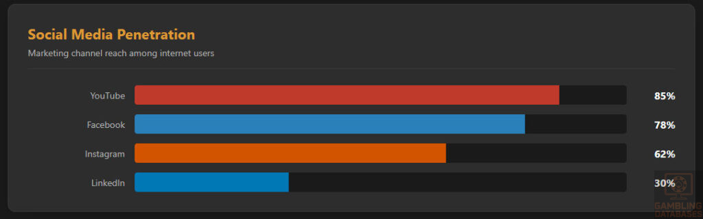 Social Media Penetration