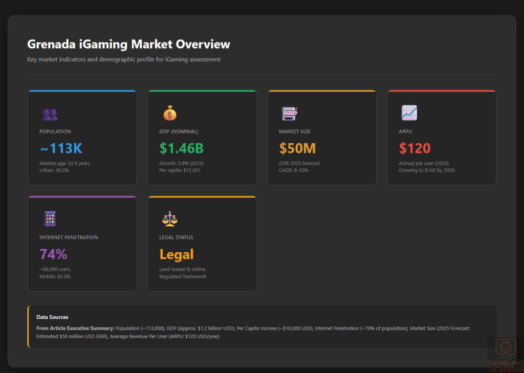 Grenada iGaming Market Overview