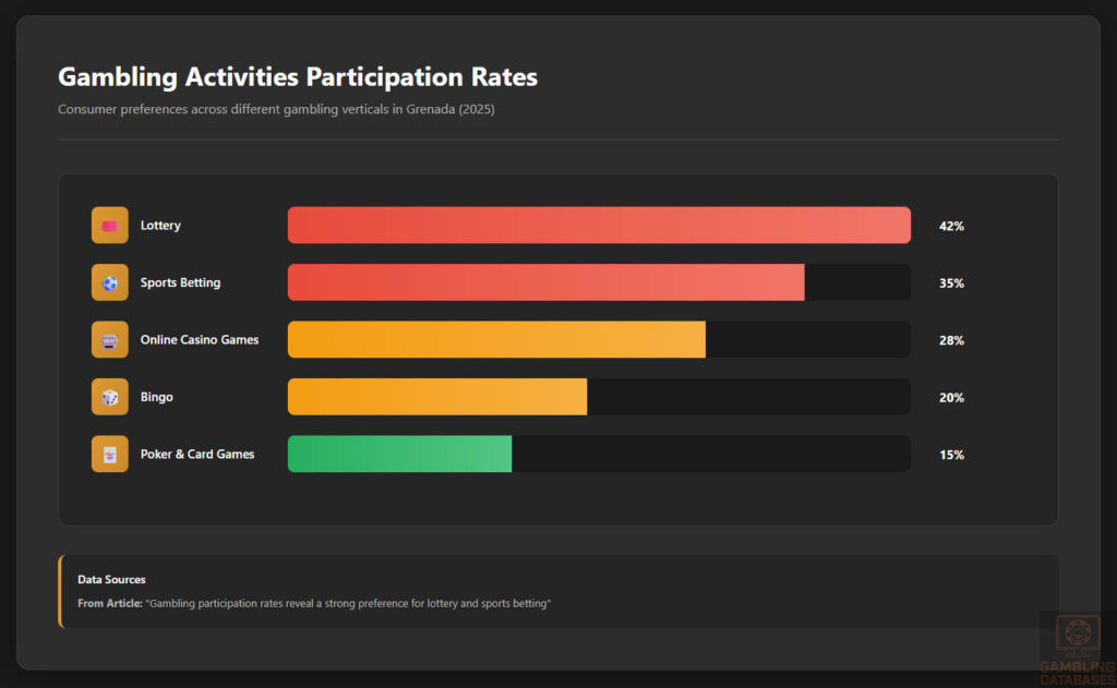 Gambling Activities Participation Rates