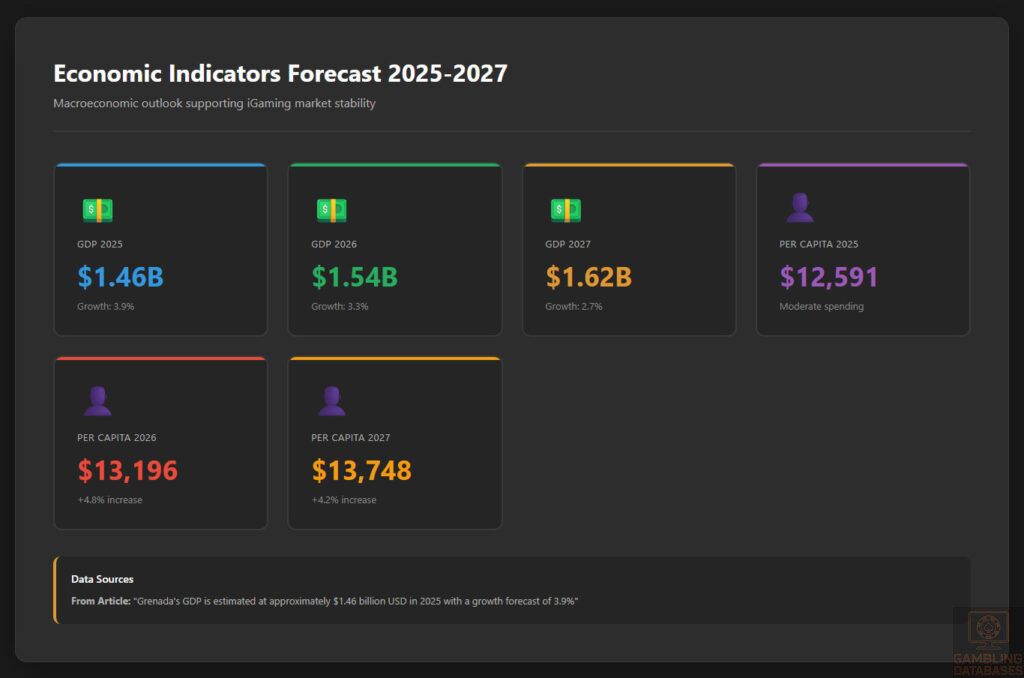 Economic Indicators Forecast 2025-2027