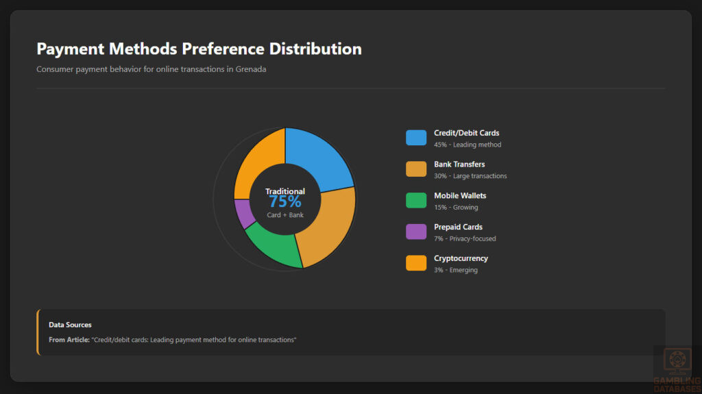 Payment Methods Preference Distribution
