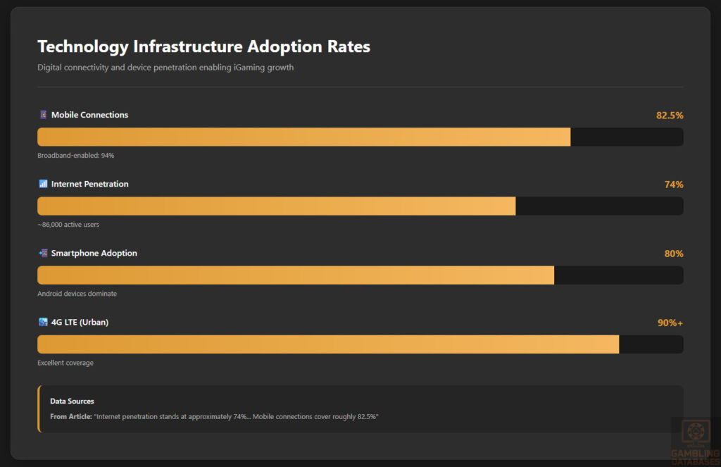 Technology Infrastructure Adoption Rates