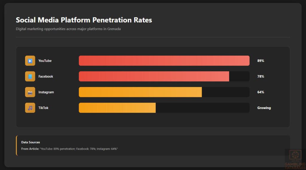 Social Media Platform Penetration Rates