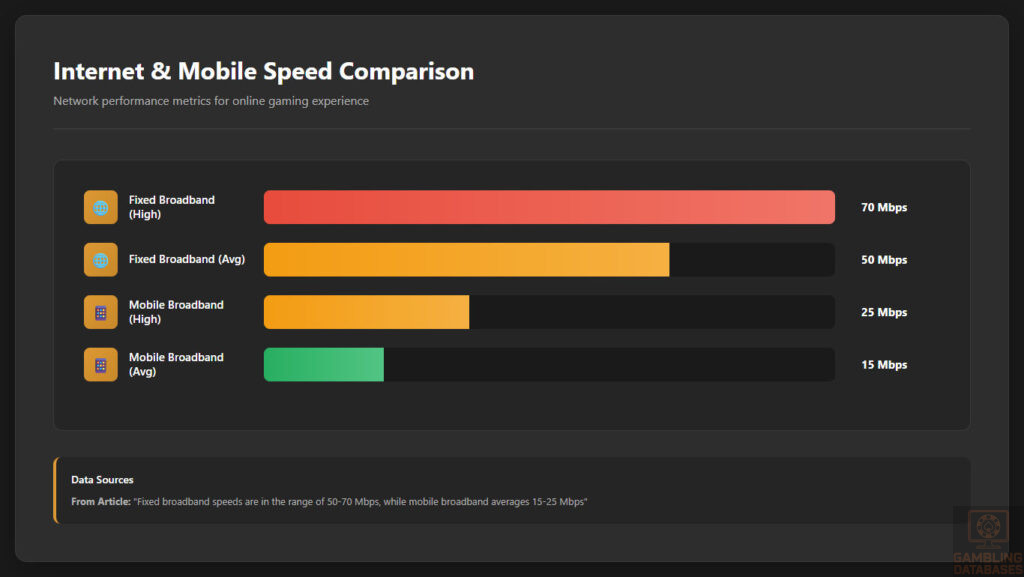 Internet & Mobile Speed Comparison