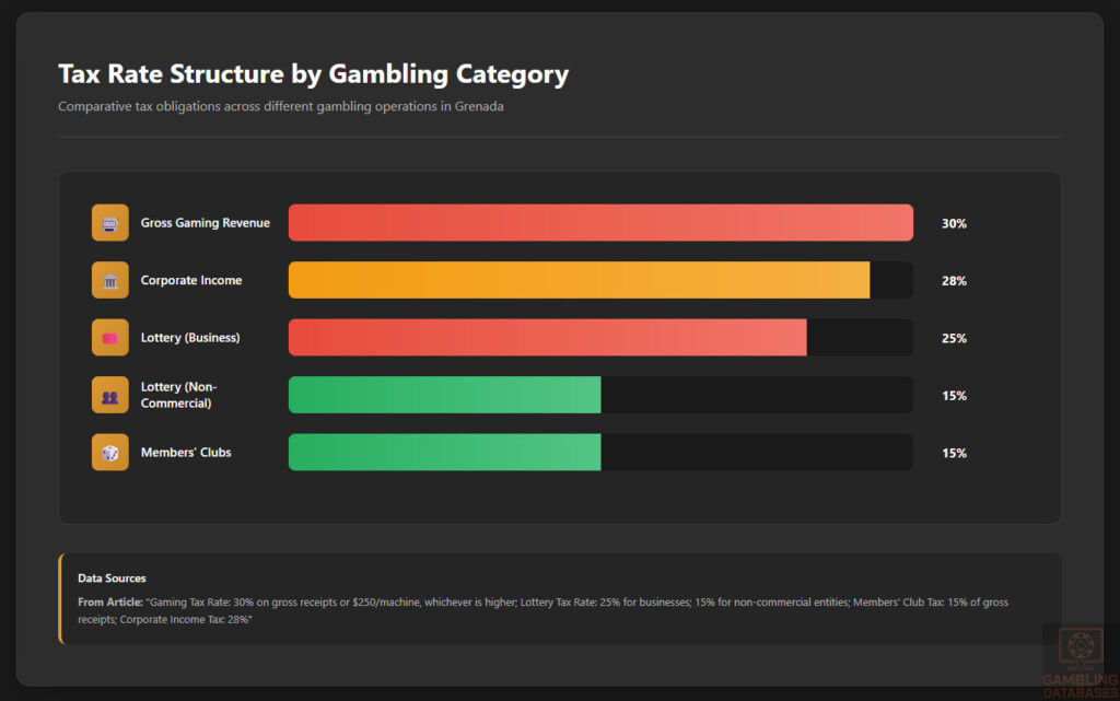 Tax Rate Structure by Gambling Category
