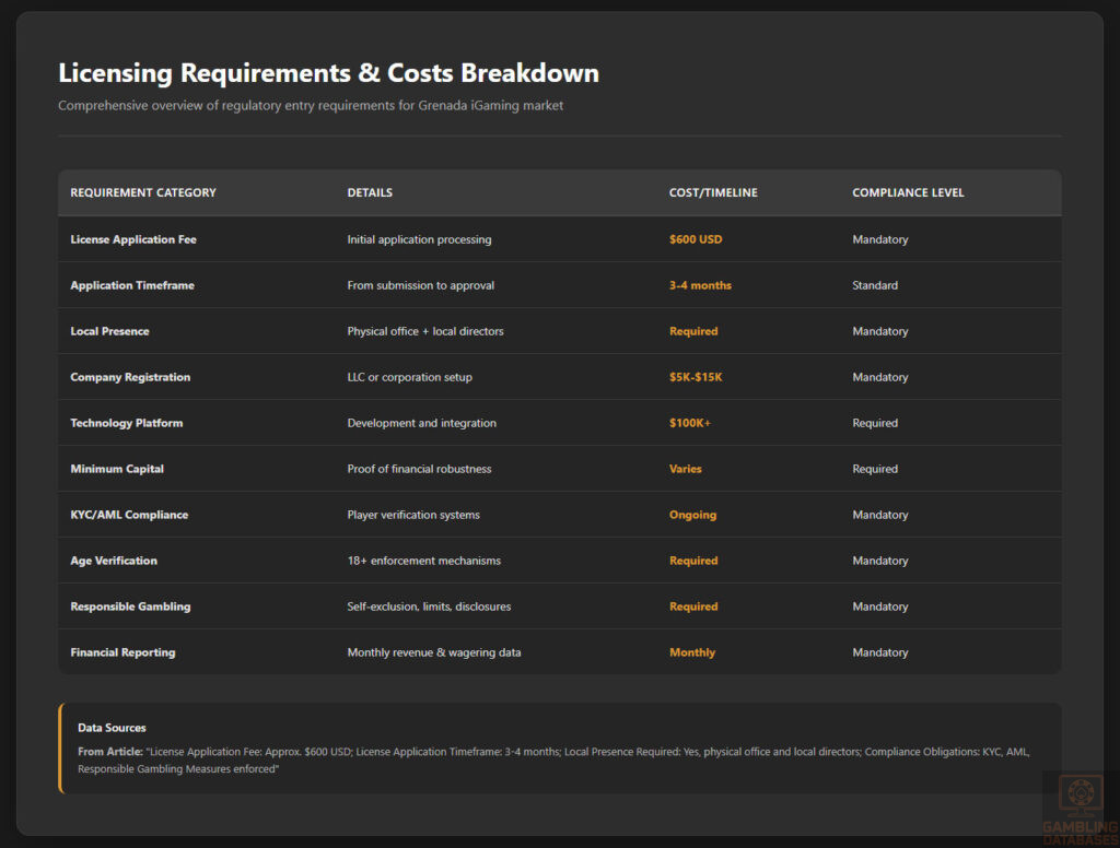 Licensing Requirements & Costs Breakdown