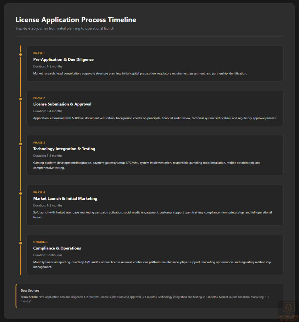 License Application Process Timeline