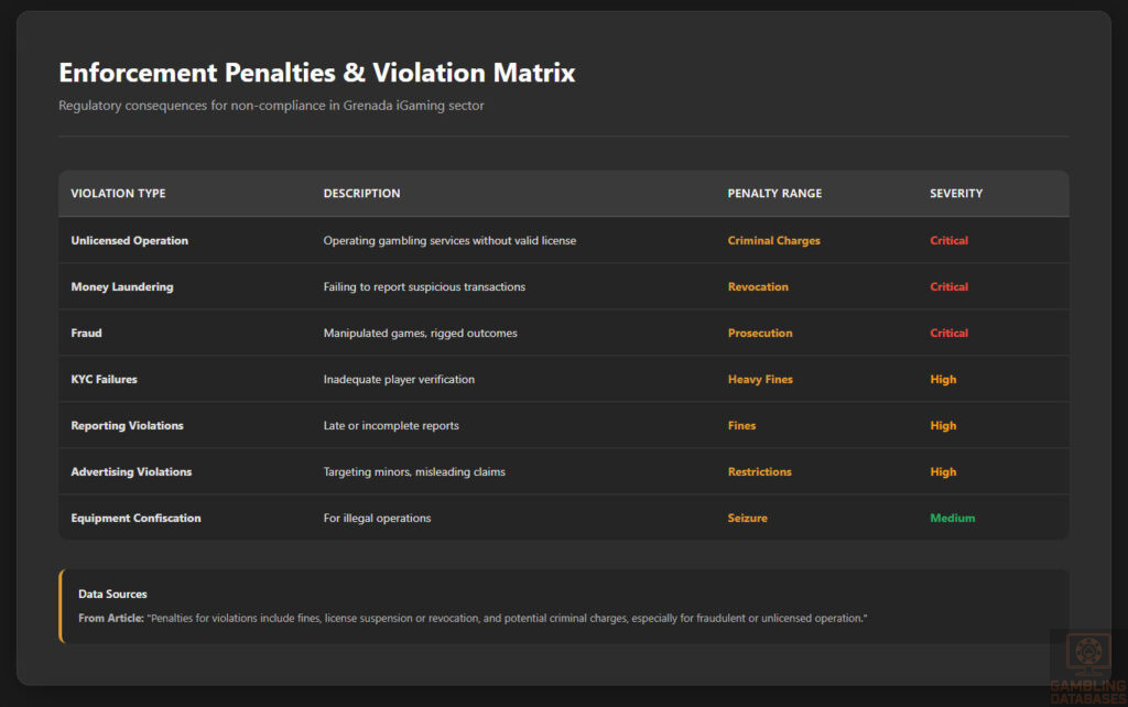 Enforcement Penalties & Violation Matrix