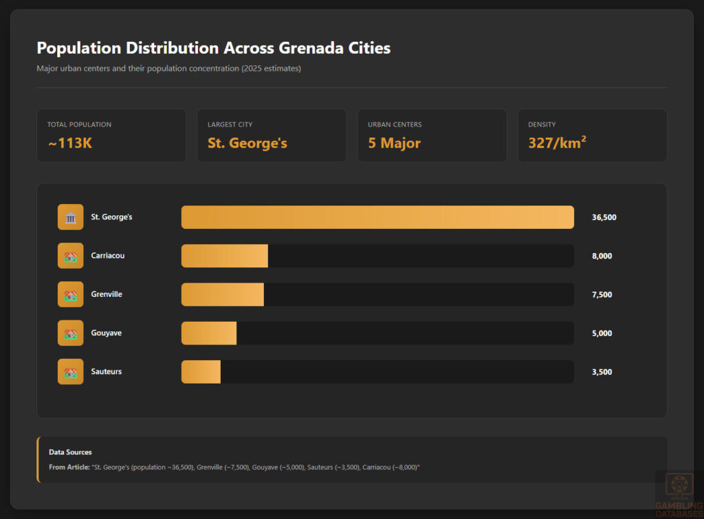 Population Distribution Across Grenada Cities