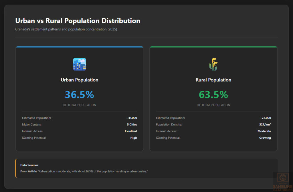 Urban vs Rural Population Distribution