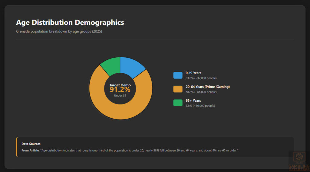 Age Distribution Demographics