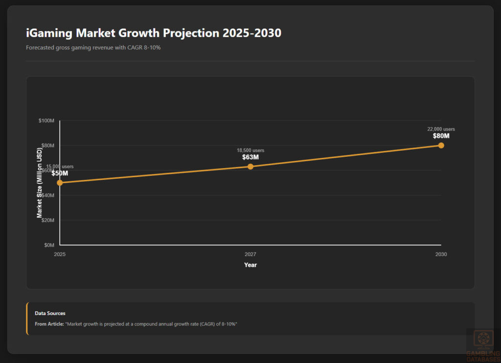 iGaming Market Growth Projection 2025-2030
