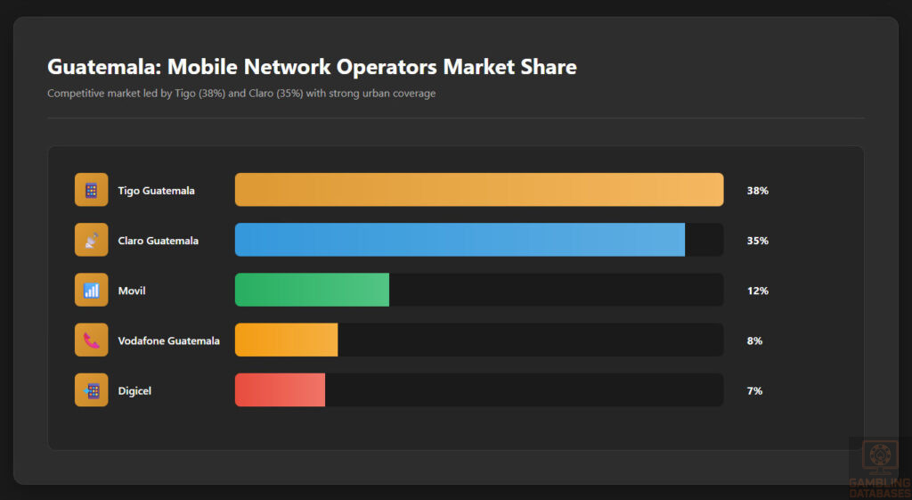 Mobile Network Operators Market Share