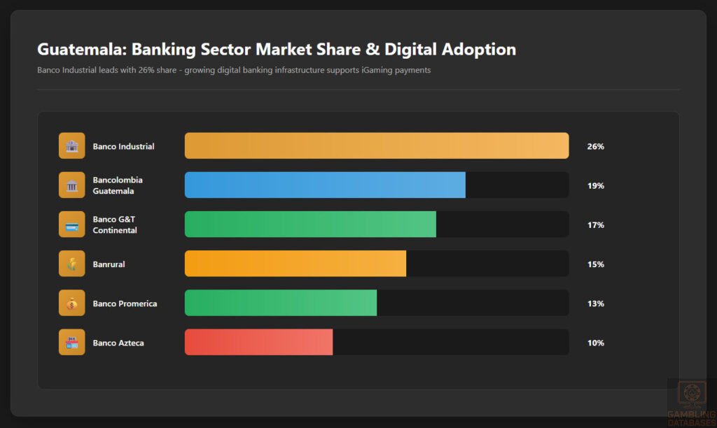 Banking Sector Market Share & Digital Adoption