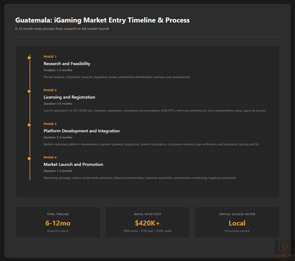  iGaming Market Entry Timeline & Process