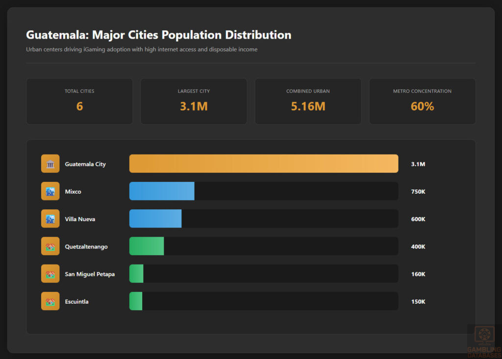 Major Cities Population Distribution