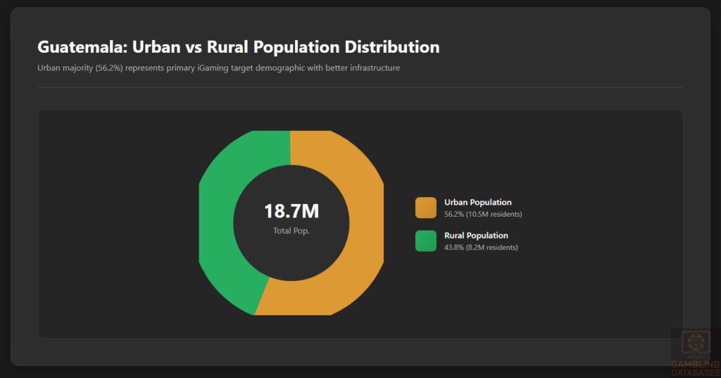 Urban vs Rural Population Distribution