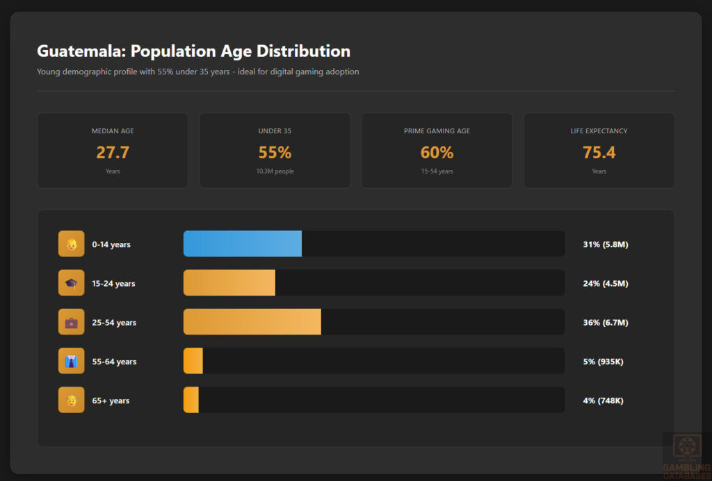 Population Age Distribution