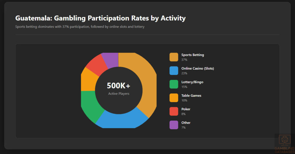 Gambling Participation Rates by Activity
