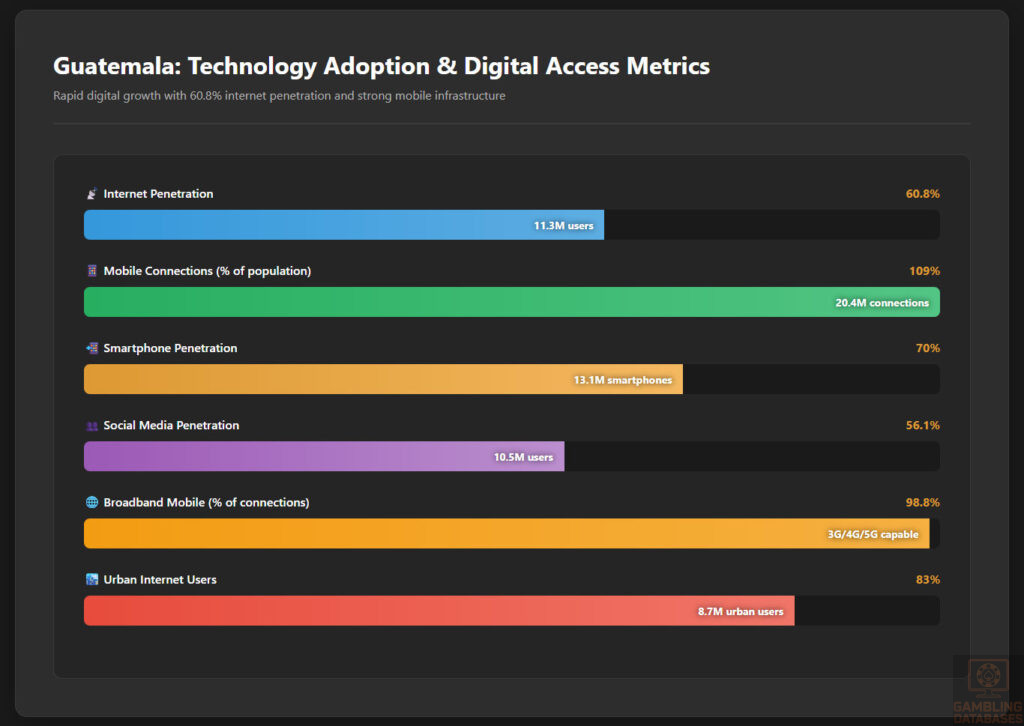 Technology Adoption & Digital Access Metrics