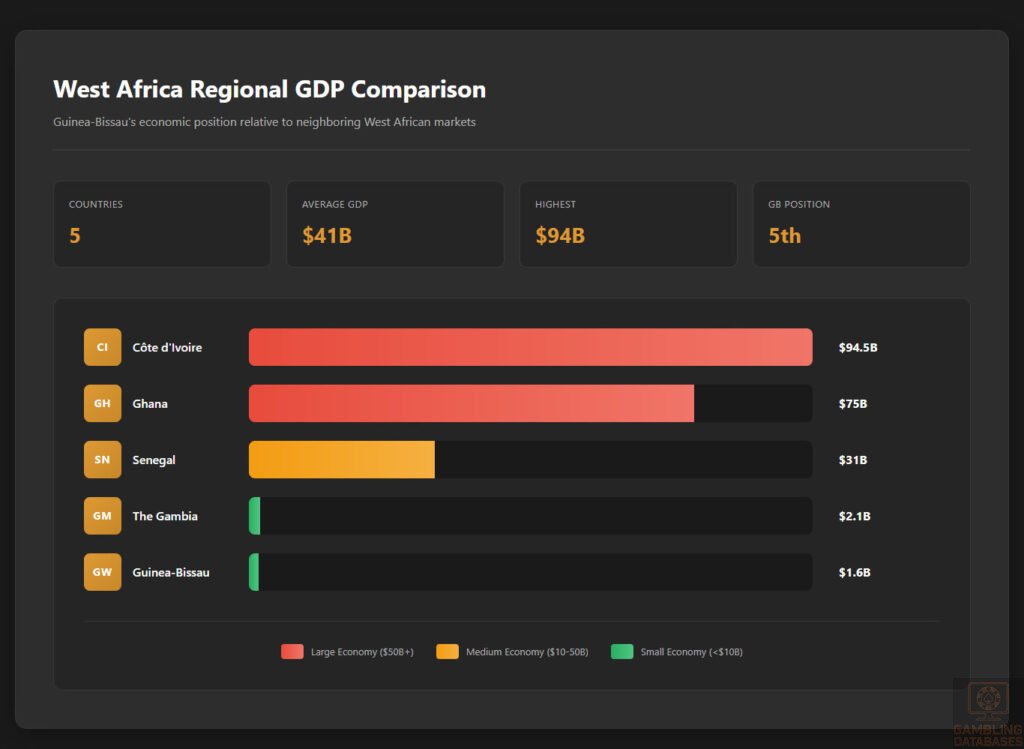 West Africa Regional GDP Comparison