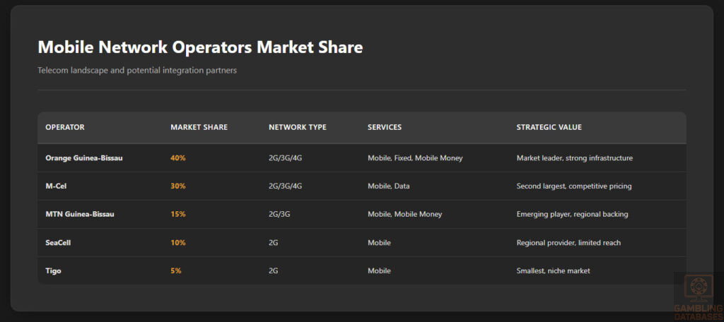 Mobile Network Operators Market Share
