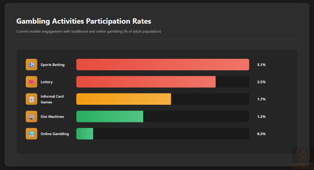 Gambling Activities Participation Rates
