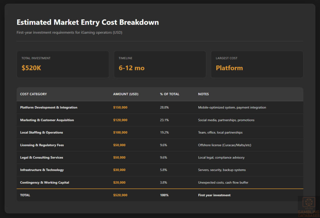 Market Entry Cost Breakdown
