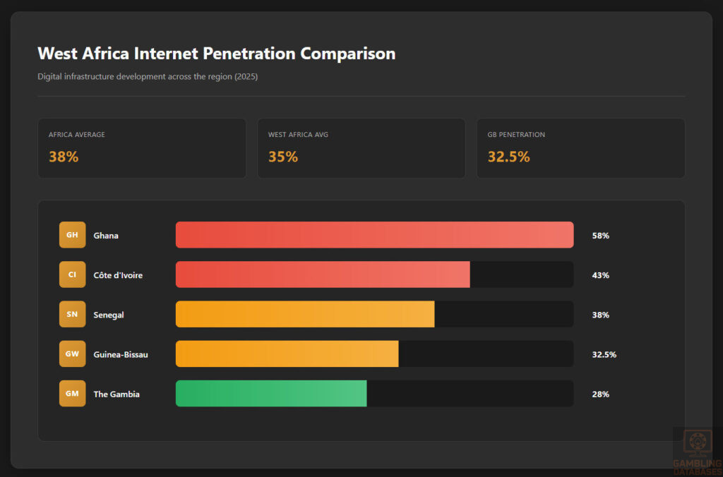 Regional Internet Penetration Comparison