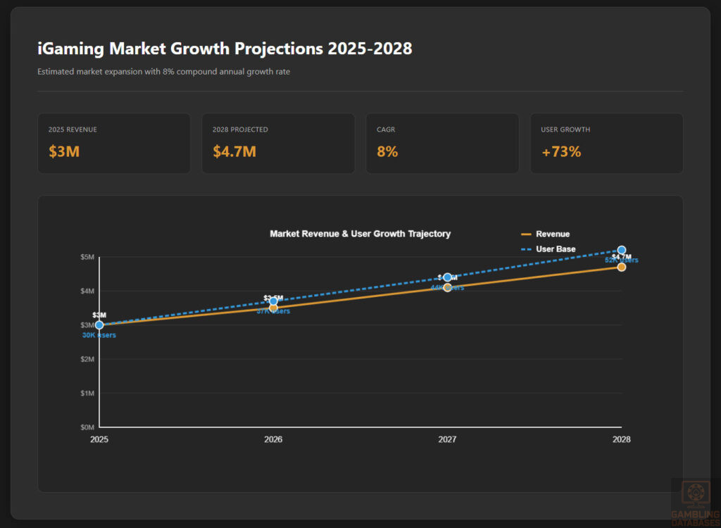 iGaming Market Growth Projections 2025-2028