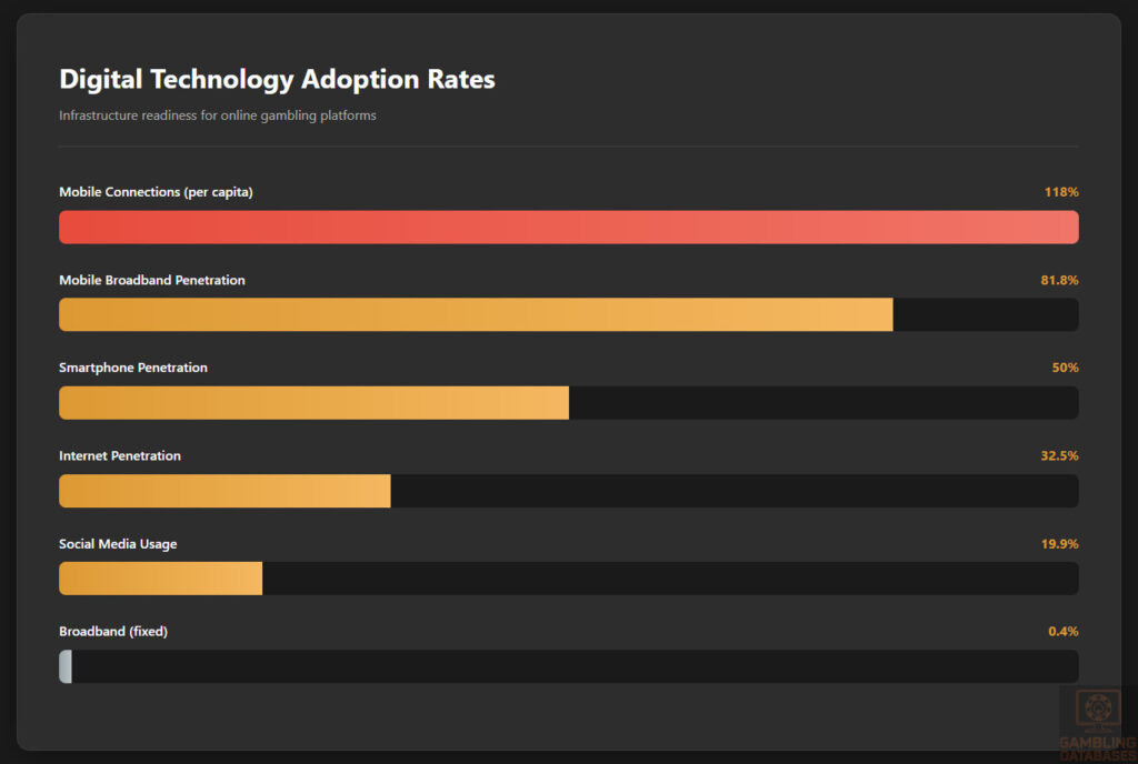 Digital Technology Adoption Rates